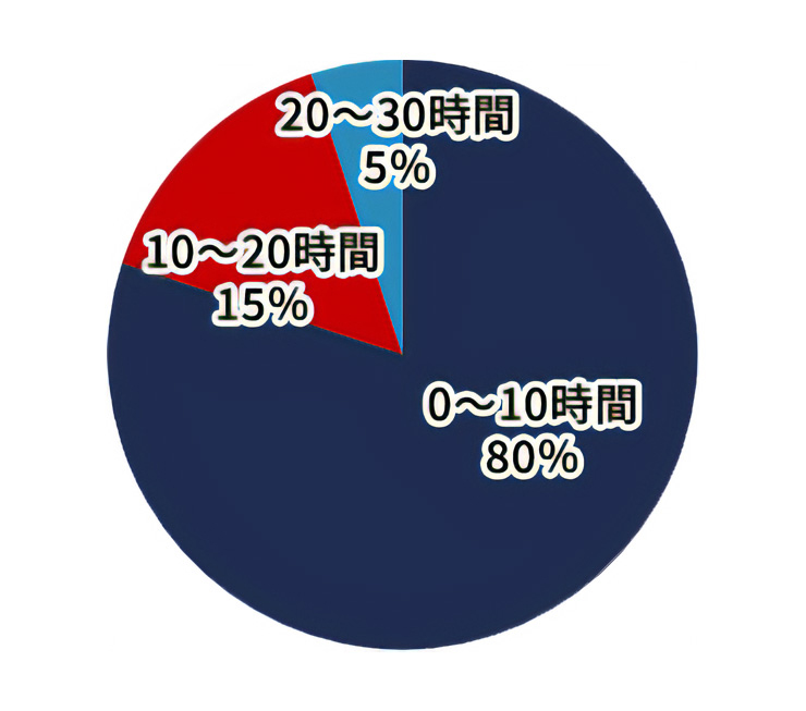 残業時間(月)