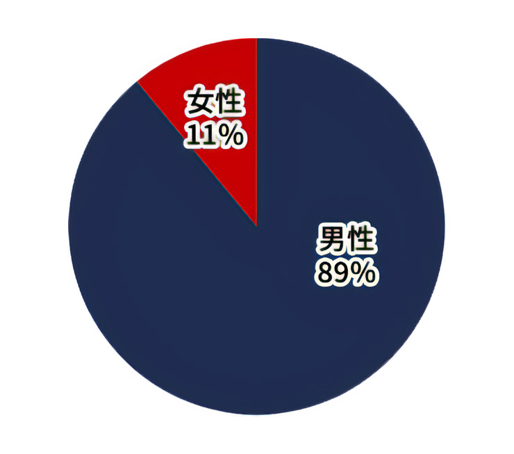 男女比