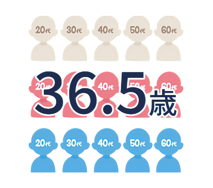 平均年齢
